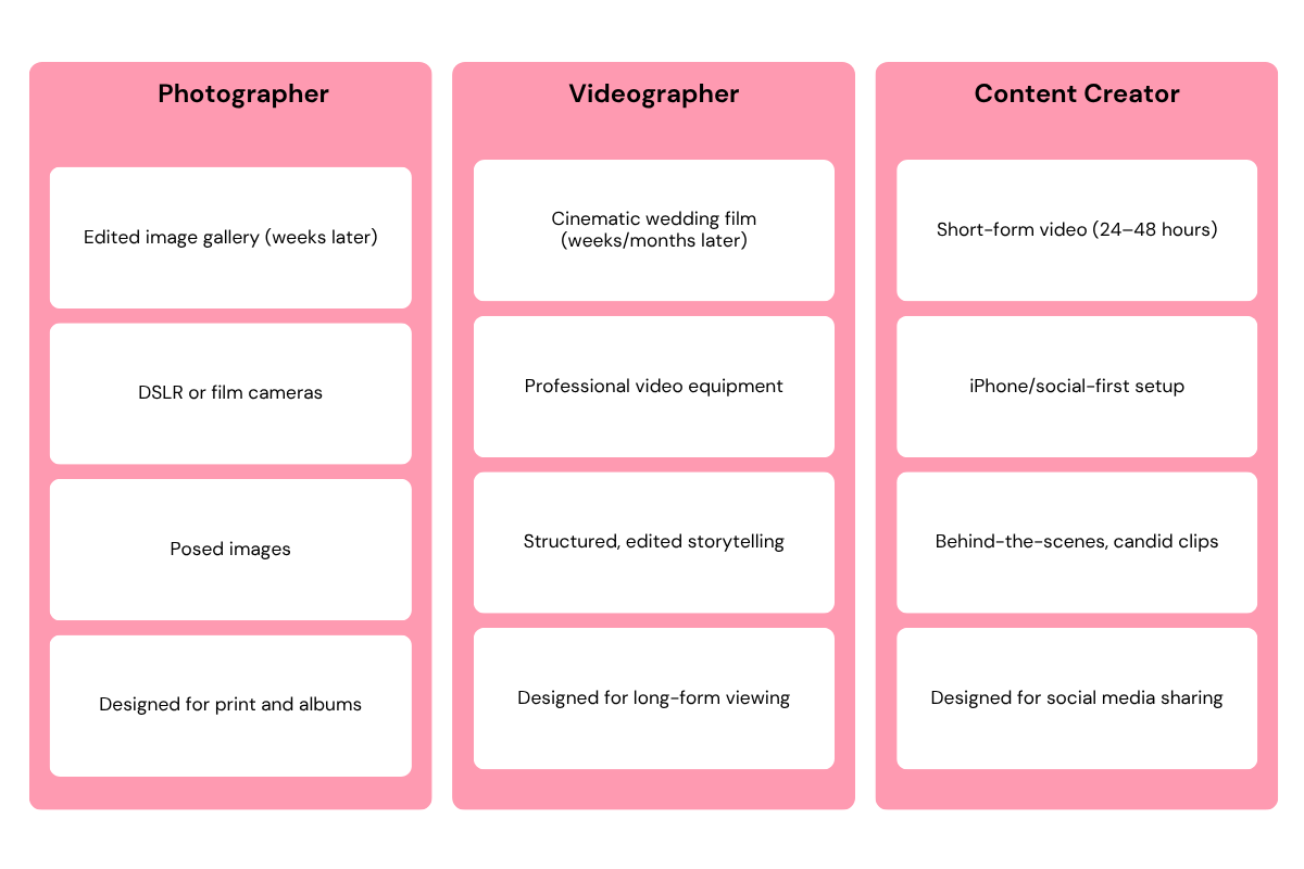 Comparison table between photographer videographer and content creator
