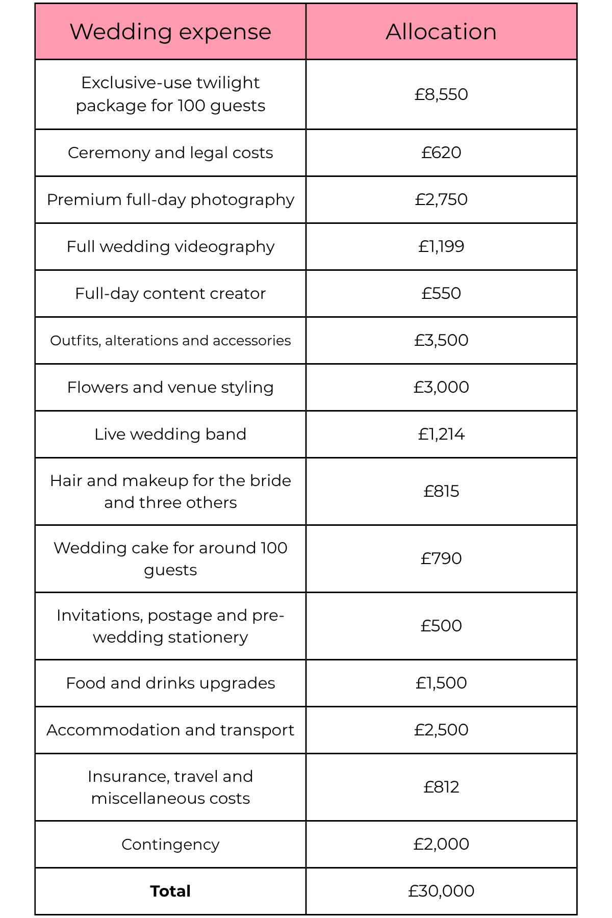 A table showing a potential allocation for a £30,000 wedding budget