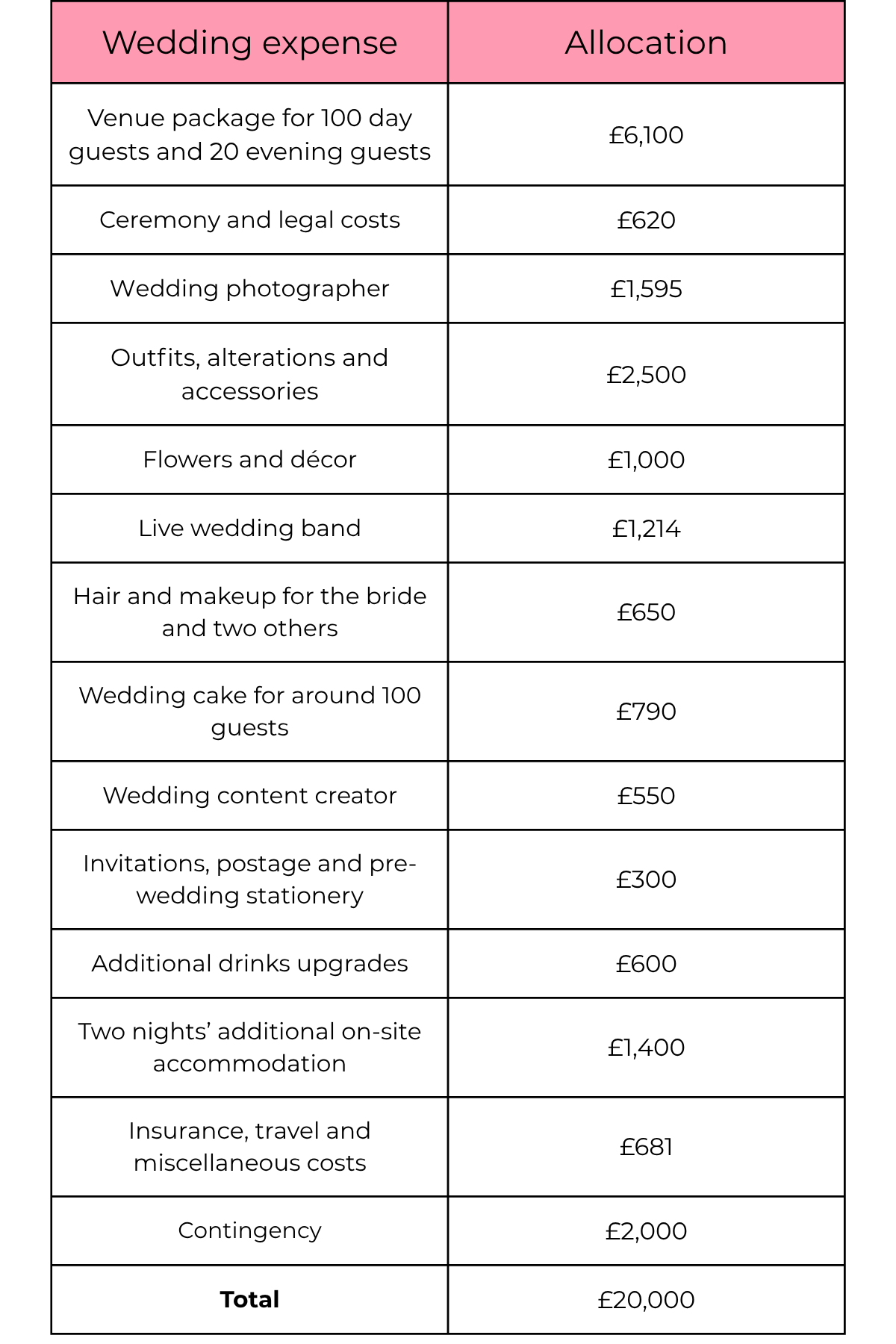 A table showing a potential allocation for a £20,000 wedding budget