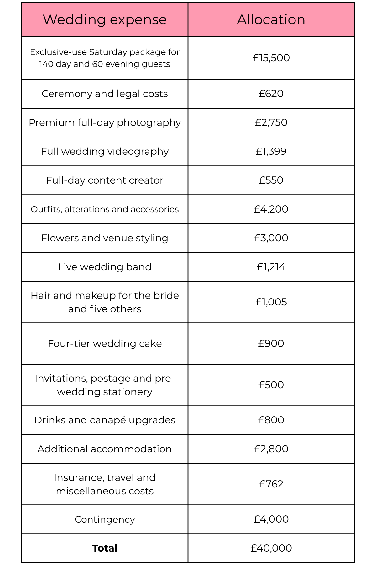 A table showing a potential allocation for a £40,000 wedding budget
