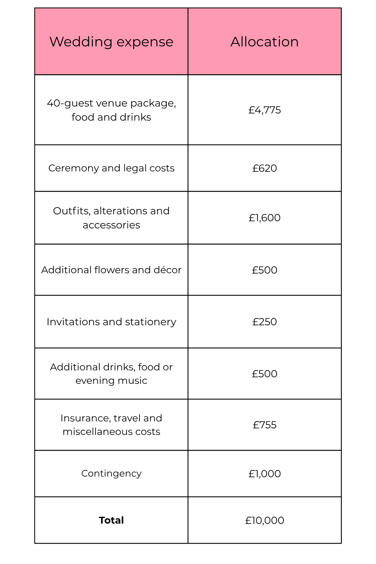 A table showing a potential allocation for a £10,000 wedding budget