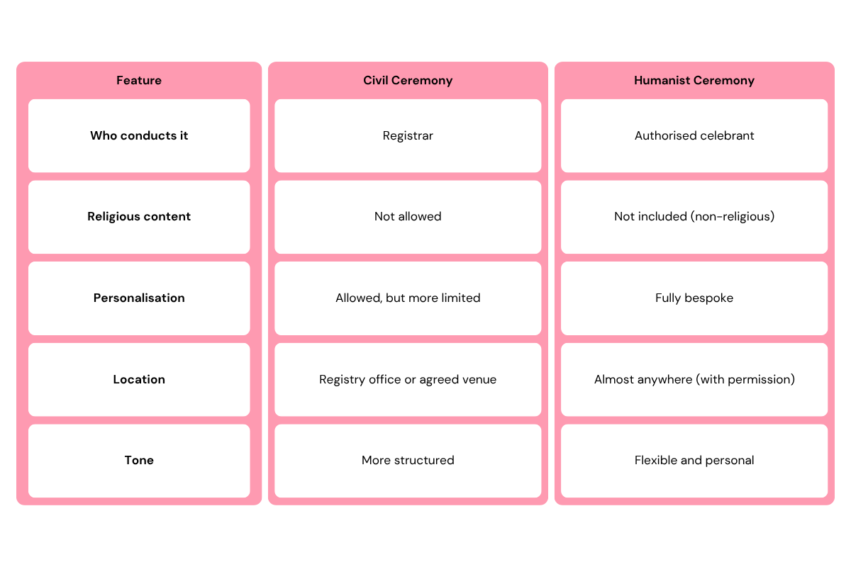 A table comparing civil ceremonies to humanist ones