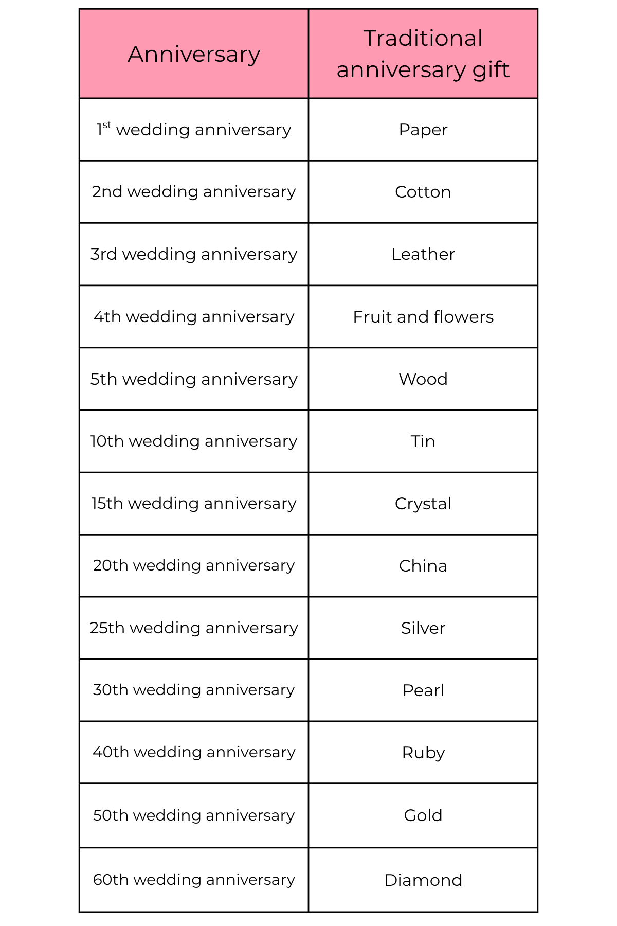 A table showing all of the traditional gifts for each wedding anniversary year